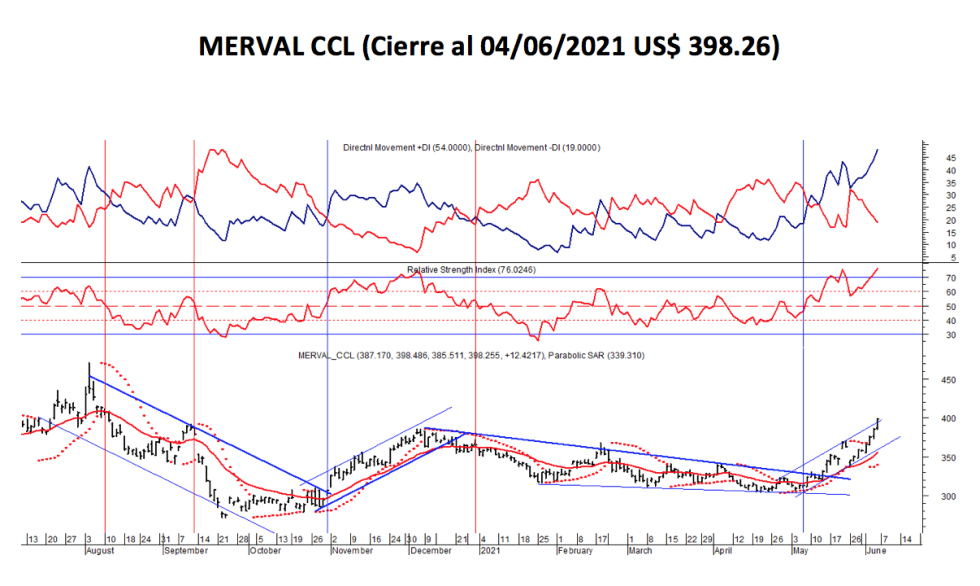 Índices bursátiles - MERVAL CCL al 4 de junio 2021