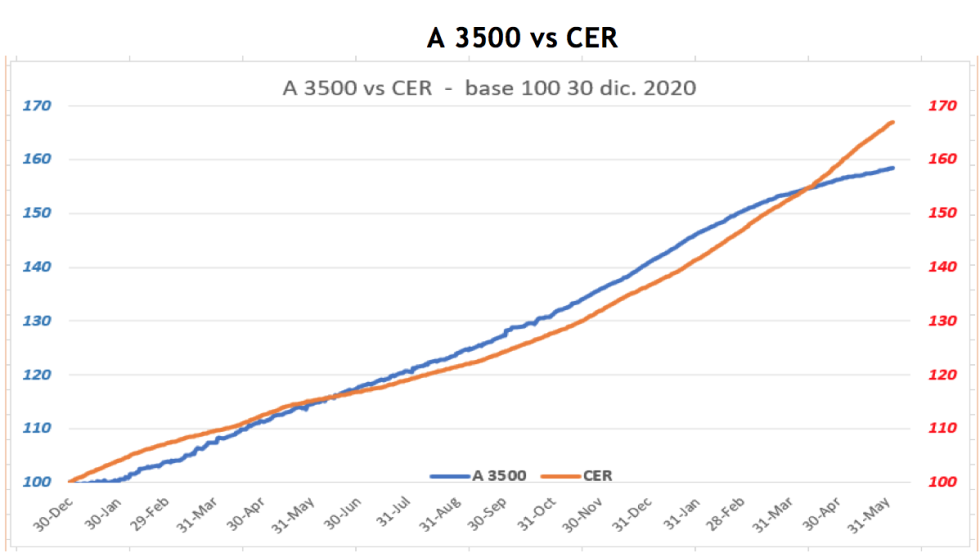 Evolución de las cotizaciones del dolar al 4 de junio 2021