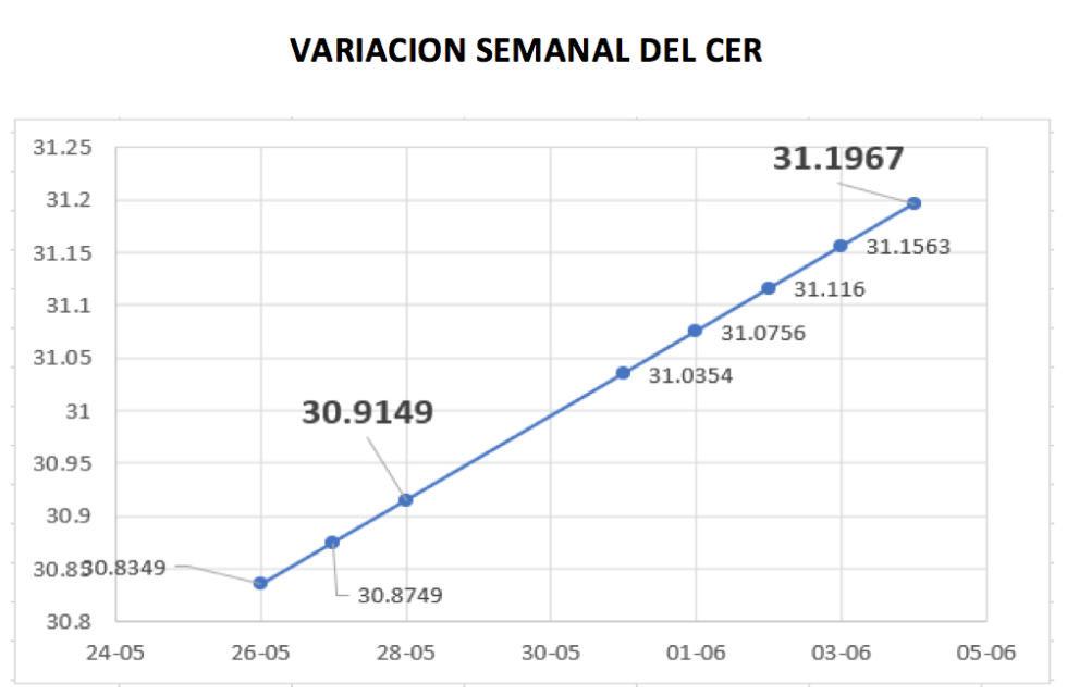 Variacón semanal del índice CER al 4 de junio 2021