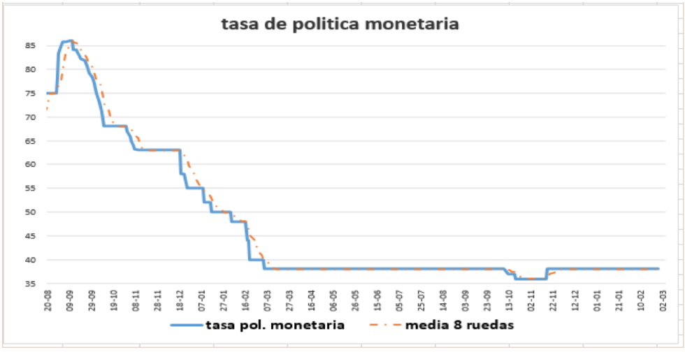 Tasa de política monetaria al 4 de junio 2021