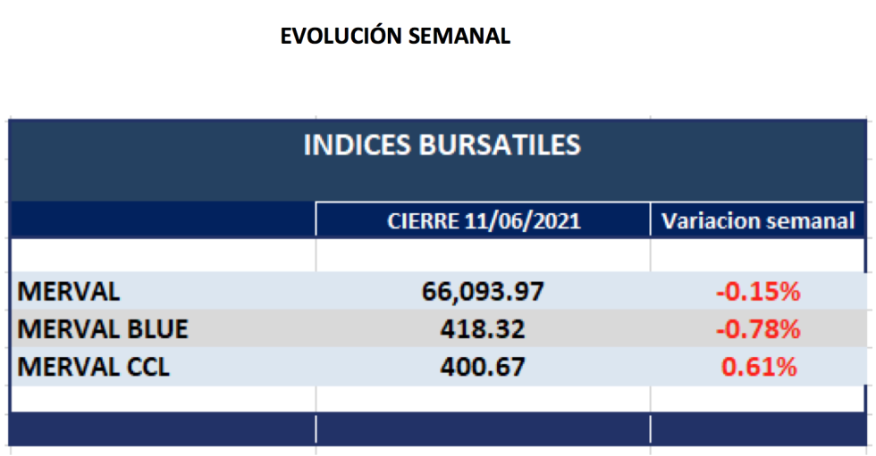 Índices bursátiles - Evolución semanal al 11 de junio 2021