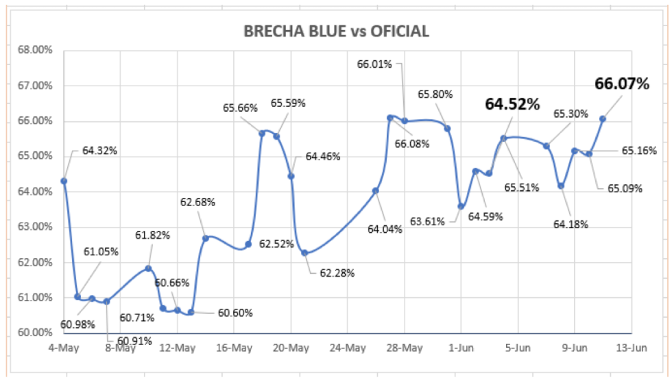 Evolución de las cotizaciones del dolar al 11 de junio 2021