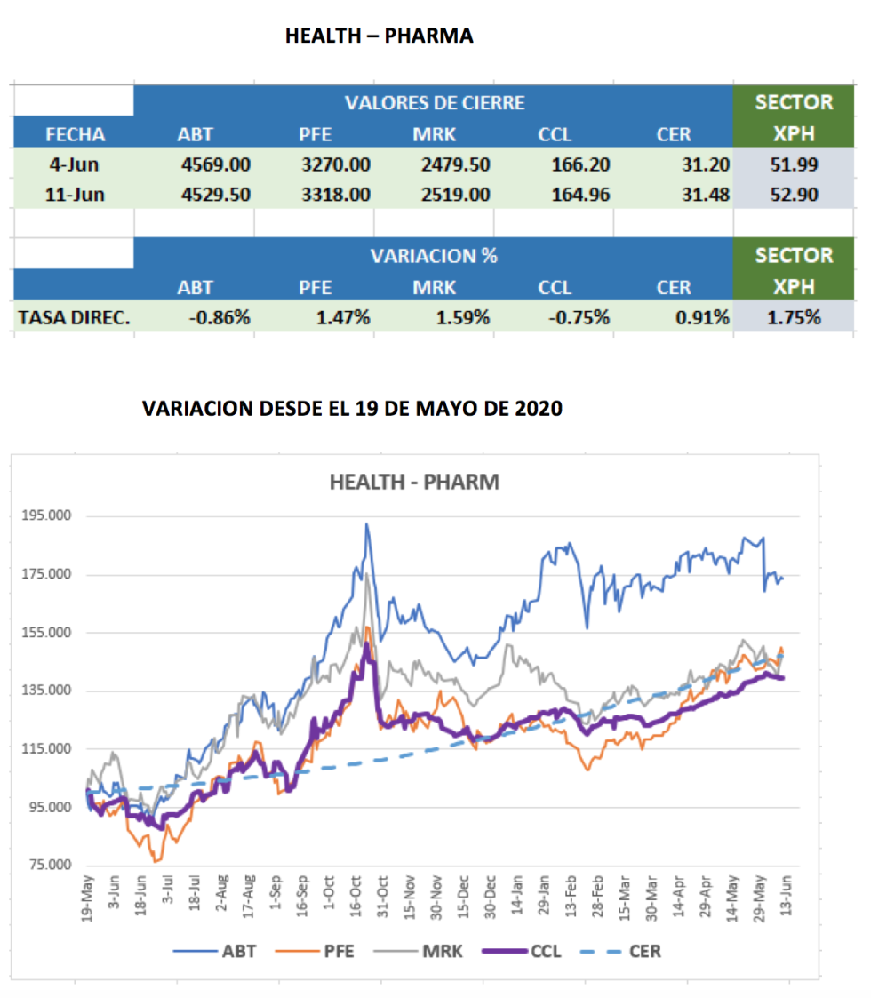 CEDEARs - Evolución al 11 de junio 2021