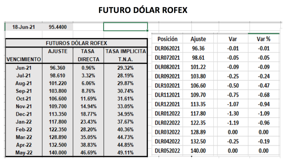 Evolución de las cotizaciones del dolar al 18 de junio 2018