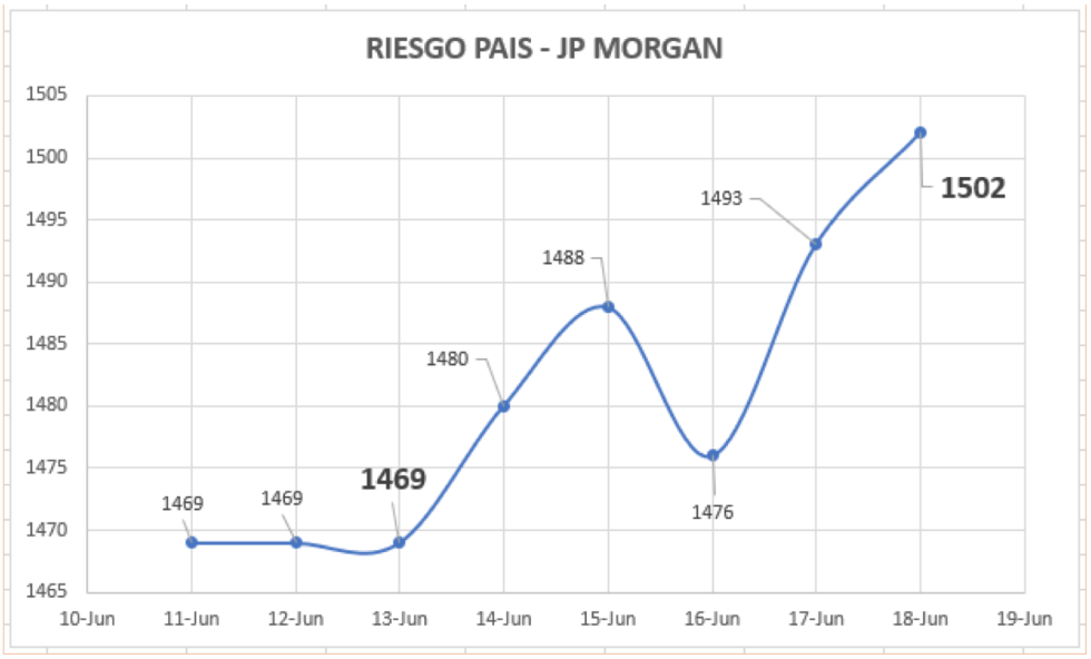 Índice de Reisgo País al 18 de junio 2018