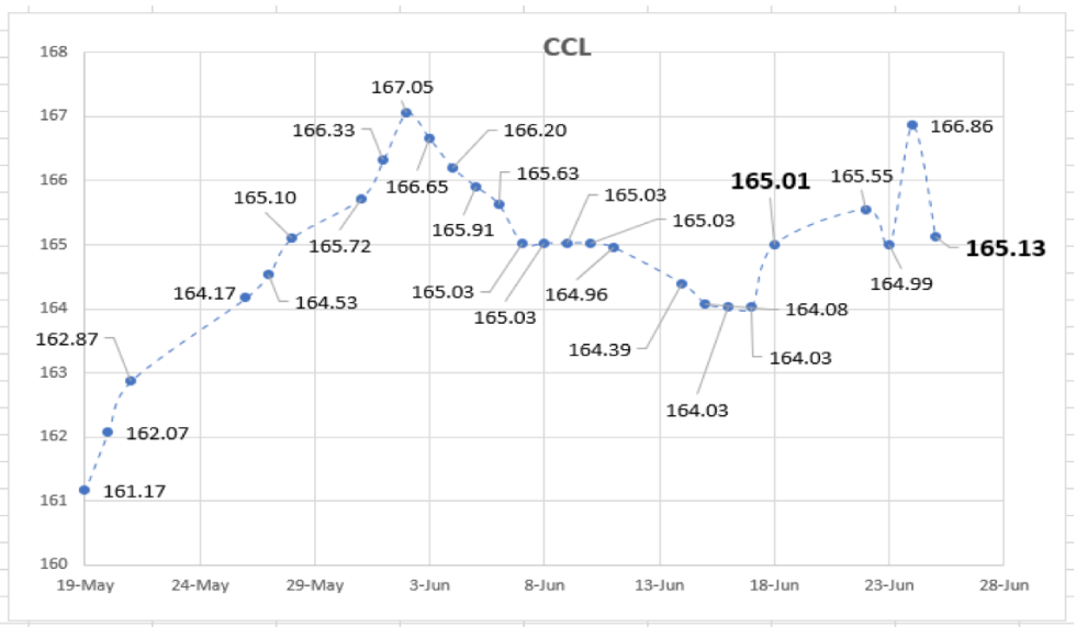 Evolución de la cotizaciones del dolar al 25 de junio 2021