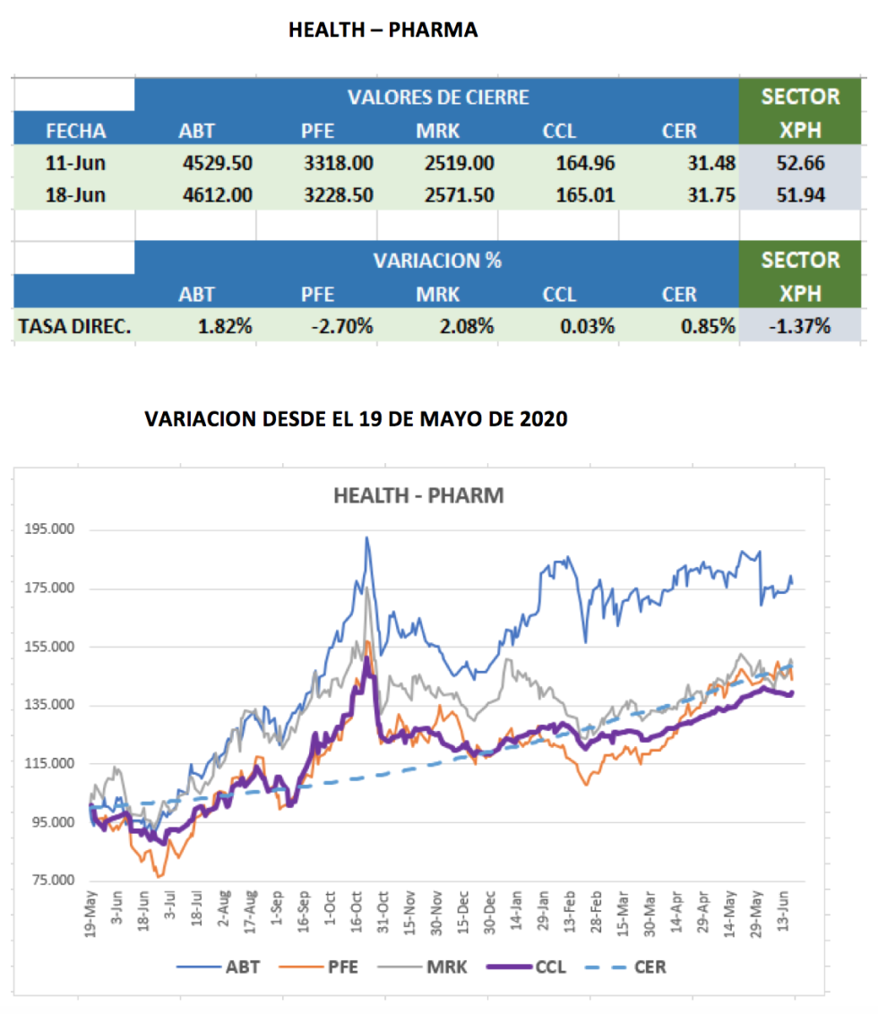 CEDEARs - Evolución semanal al 25 de junio 2021