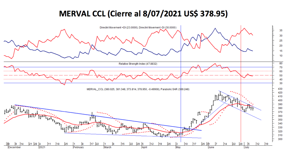 Índices bursátiles - MERVAL CCL al 8 de julio 2021