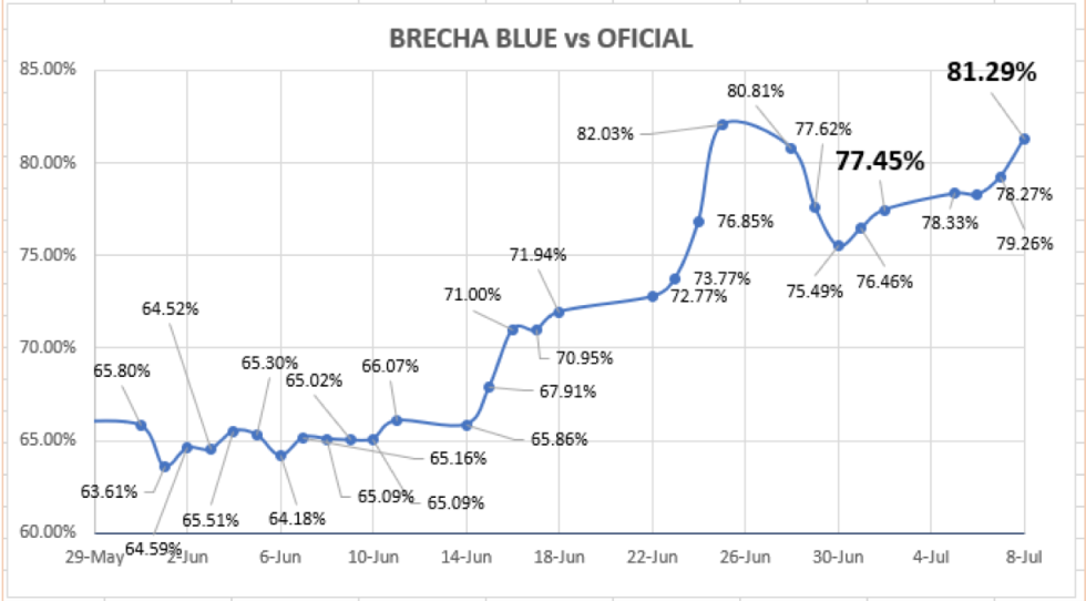 Evolución de las cotizaciones del dolar al 8 de julio 2021