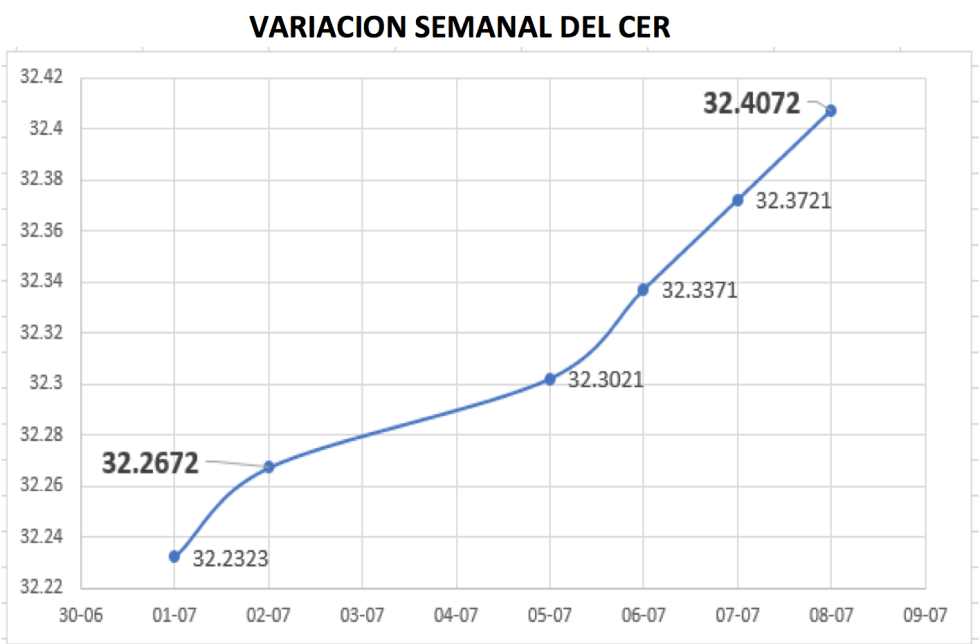 Variacion semanal del índice CER al 8 de junio 2021