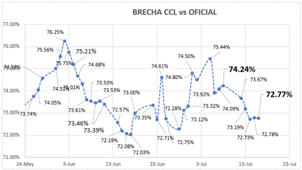 Evolución de las cotizaciones del dólar al 16 de julio 2021