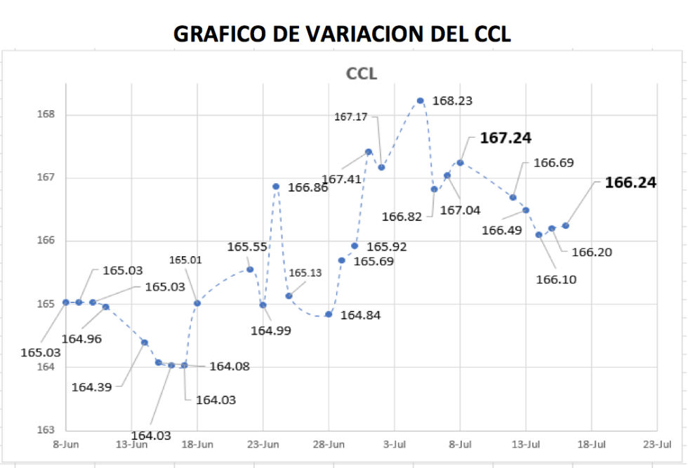 Variación semanal del CCL al 16 de julio 2021