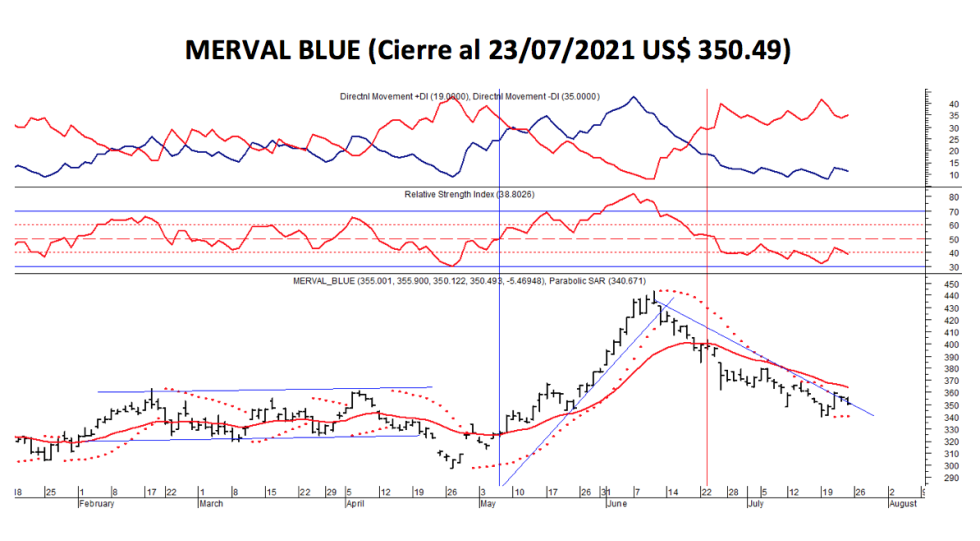 Índices Bursátiles - MERVAL blue al 23 de julio 2021