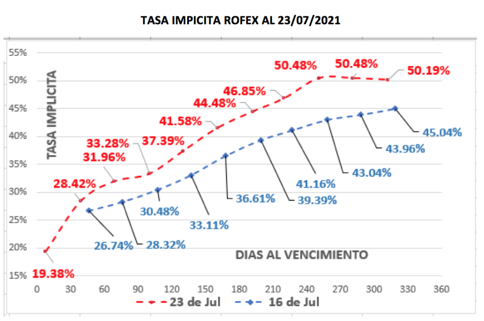 Evolución de las cotizaciones del dolar al 23 de julio 2021