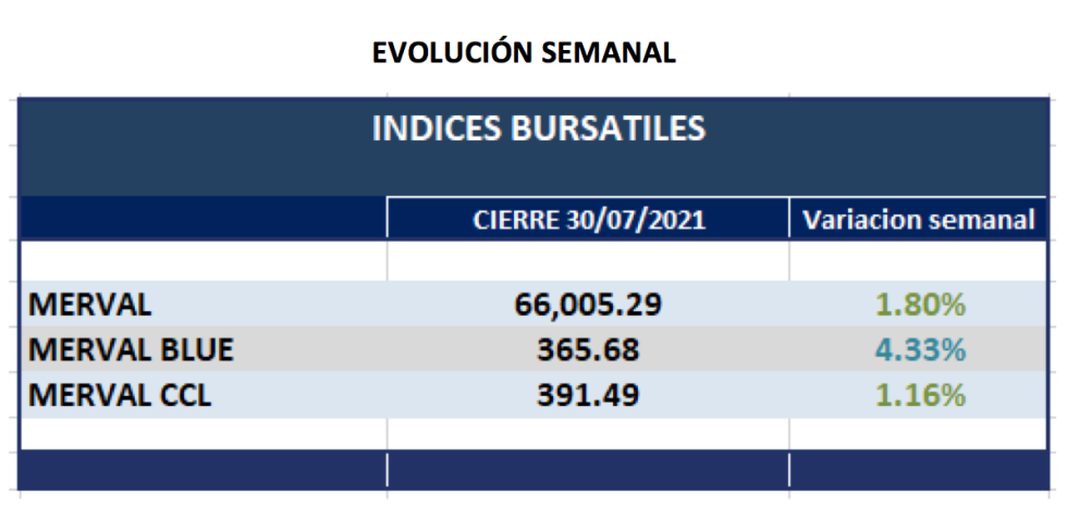 Índices Bursátiles - Evolución semanal al 30 de julio 2021