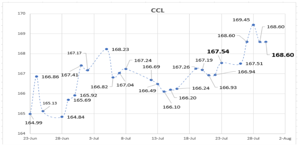 Evolución de las cotizaciones del dolar al 30 de julio 2021 