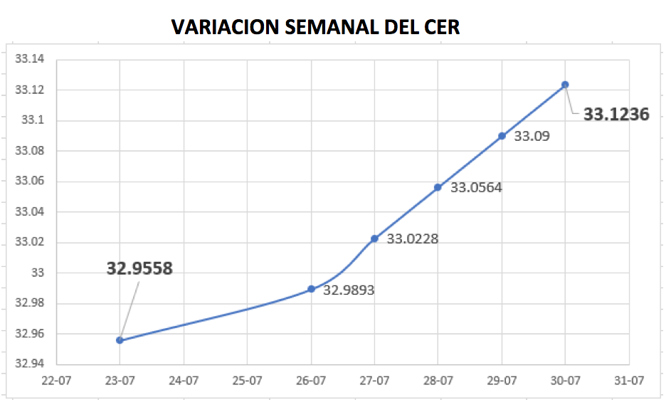 Variación semanal del CER al 30 de julio 2021