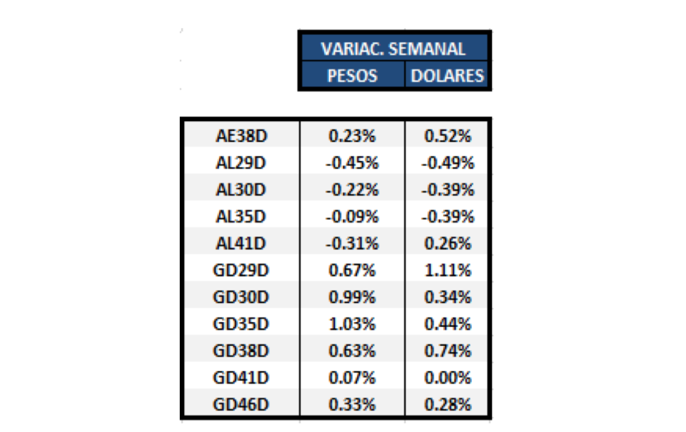 Bonos argentinos en dólares - Variación semanal al 30 de julio 2021