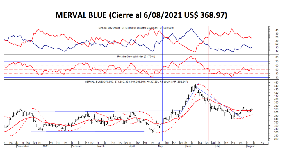 Índices Bursátiles - MERVAL blue al 6 de agosto 2021