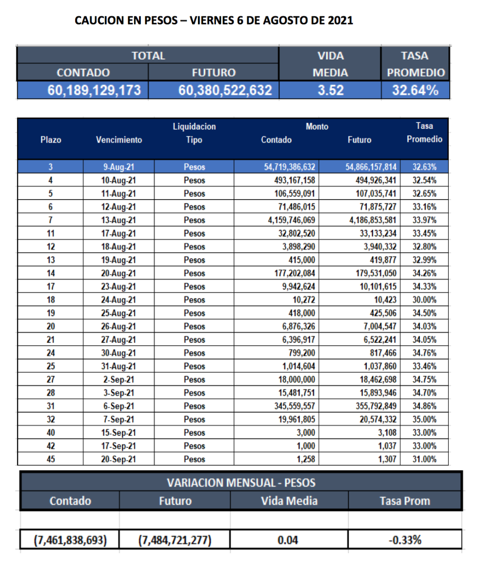 Cauciones bursátiles en pesos al 6 de agosto 2021