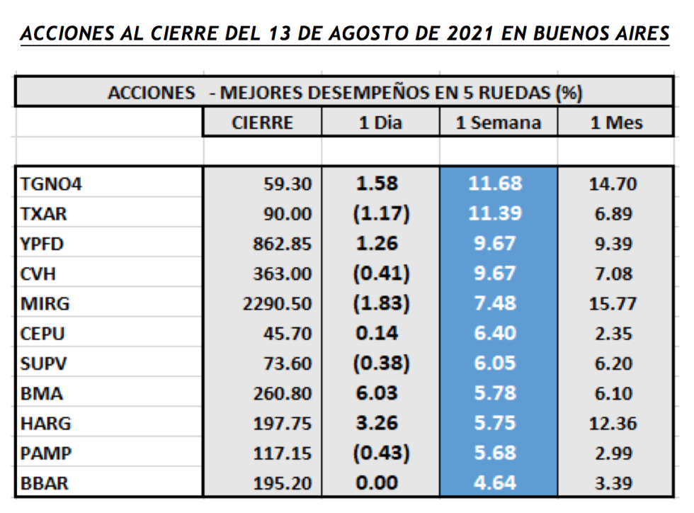 Índices bursátiles - Acciones de mejor desempeño al 13 de agosto 2021