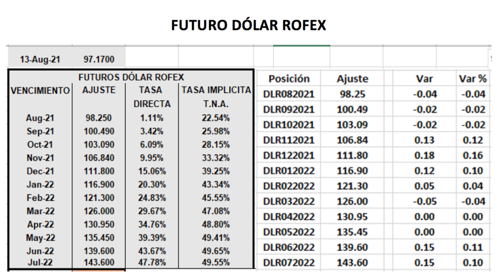 Evolución de la cotizaciones del dolar al 13 de agosto 2021