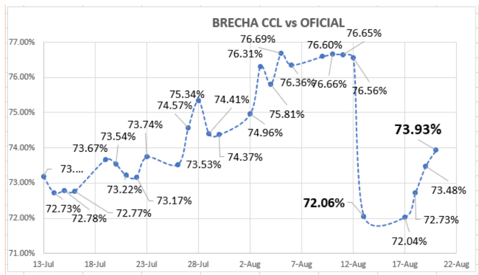 Evolución de las cotizaciones del dolar al 20 de agosto 2021