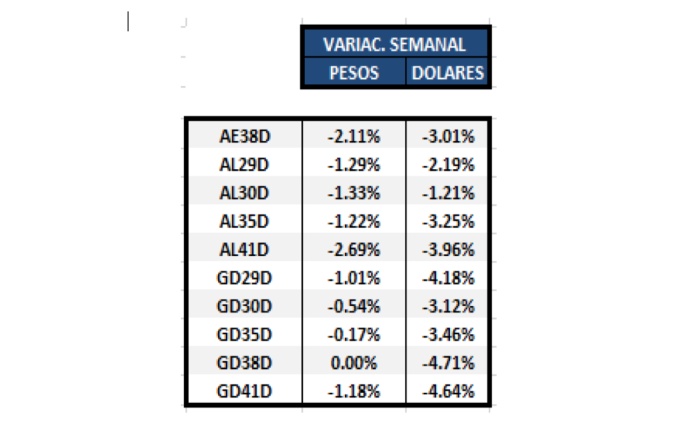 Bonos argentinos en dolares - Variación semanal al 20 de agosto 2021
