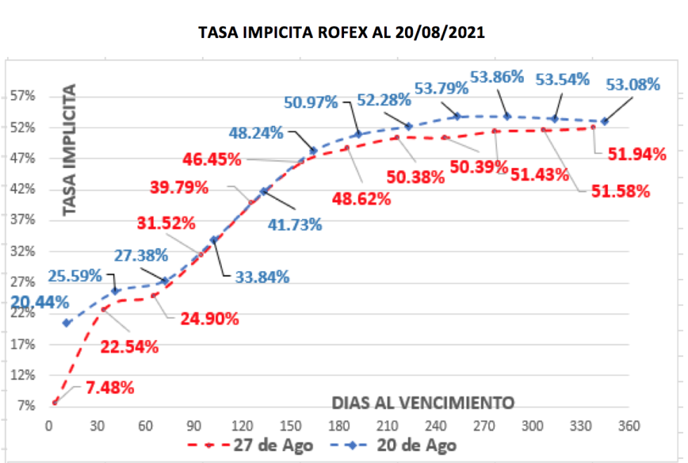 Cotizaciones del dolar al 27 de agosto 2021