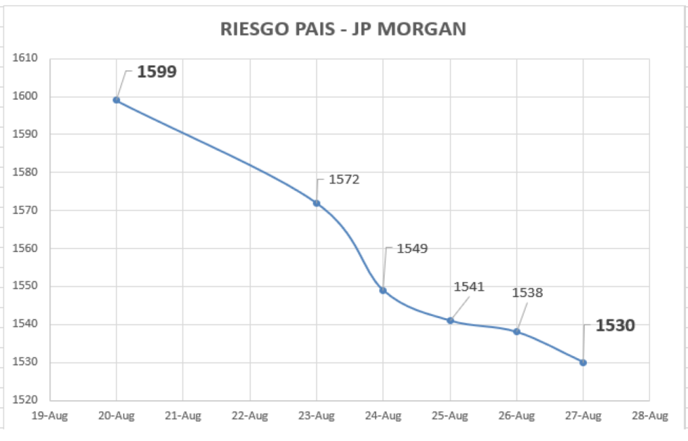 Índice de Riesgo País al 27 de agosto 2021