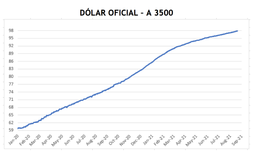 Cotizaciones del dólar al 3 de septiembre 2021