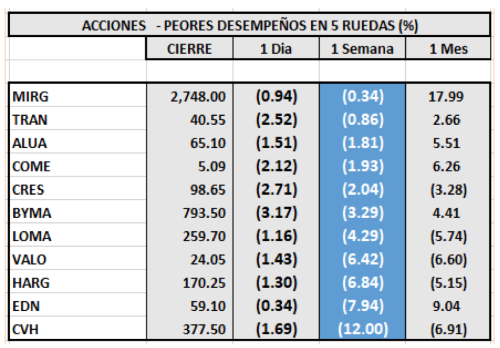 Índices bursátiles - Acciones de peor desempeño al 10 de septiembre 2021