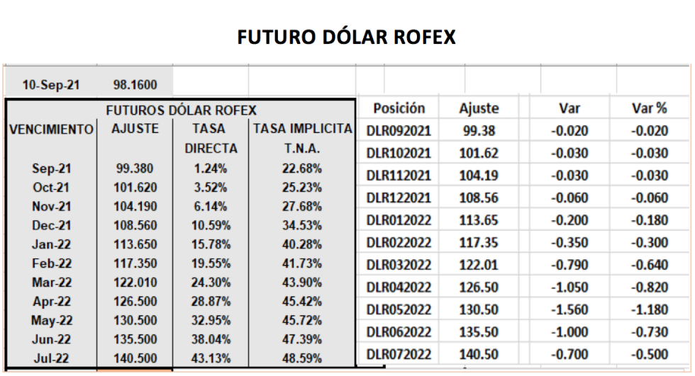 Evolución de las cotizaciones del dolar al 10 de septiembre 2021