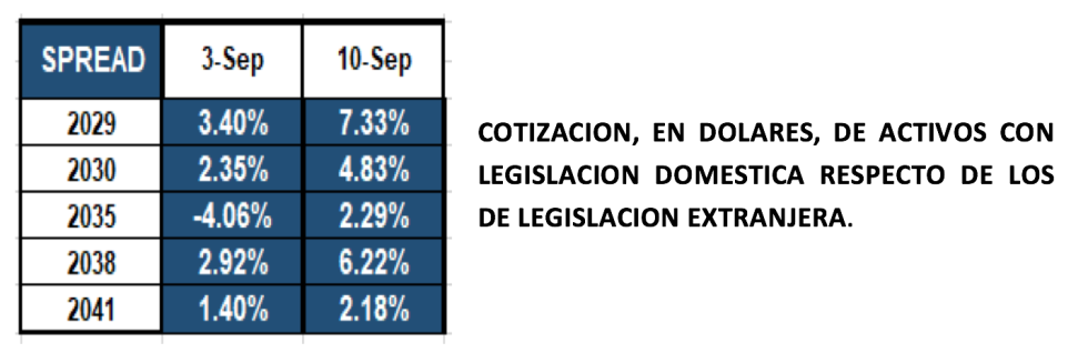 Bonos argentinos en dólares al 10 de septiembre 2021