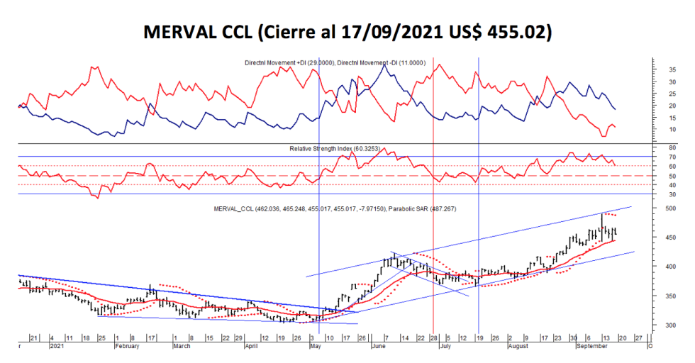 Índices Burátiles - MERVAL CCL al 17 de septiembre 2021