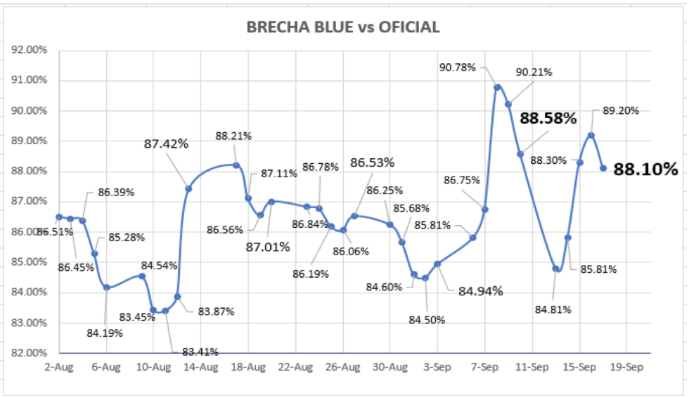 Cotizaciones del dolar al 17 de septiembre 2021