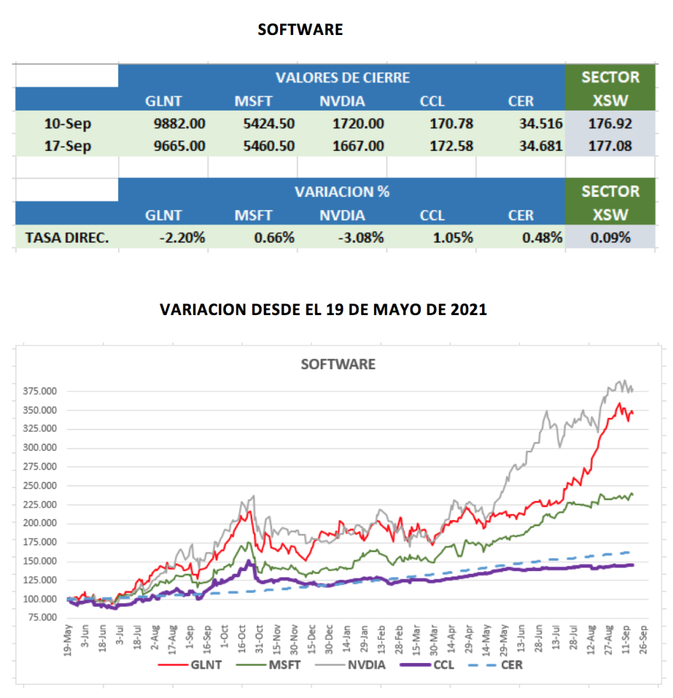 CEDEARs - Variaciones semanales al 17 de septiembre 2021