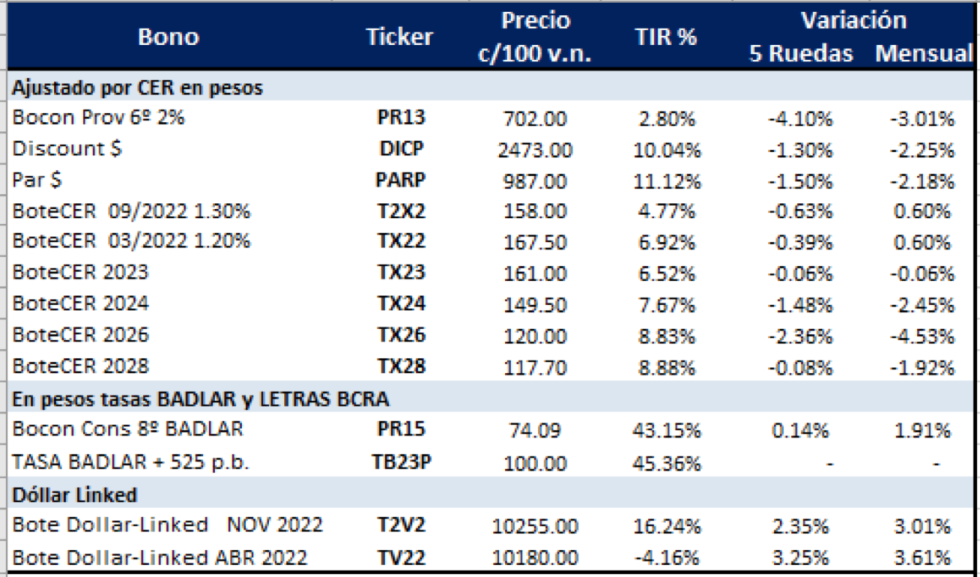 Bonos argentinos en pesos al 17 de septiembre 2021