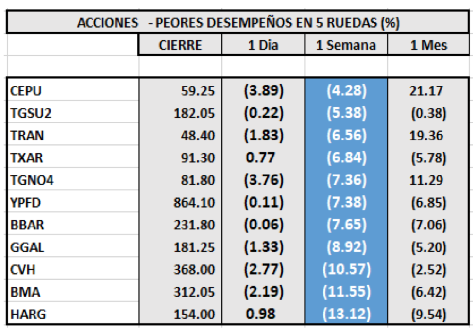 Índices Bursátiles - Acciones de peor desempeño al 24 de septiembre 2021