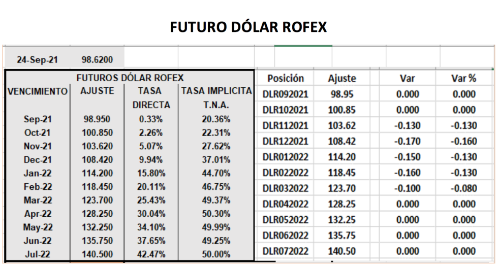 Evolución de las cotizaciones del dolar al 24 de septiembre 2021