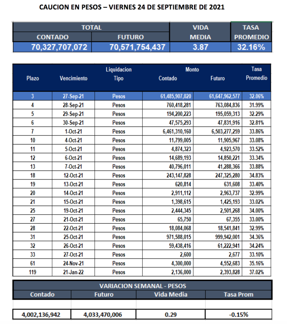 Cauciones bursátiles en pesos al 24 de septiembre 2021