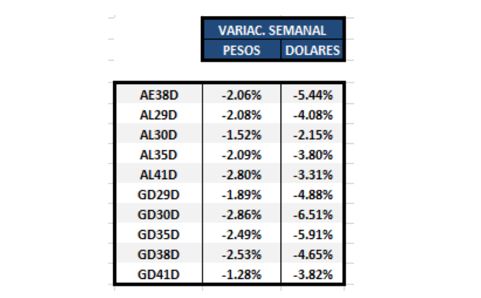 Bonos argentinos en dolares al 24 de septiembre 2021