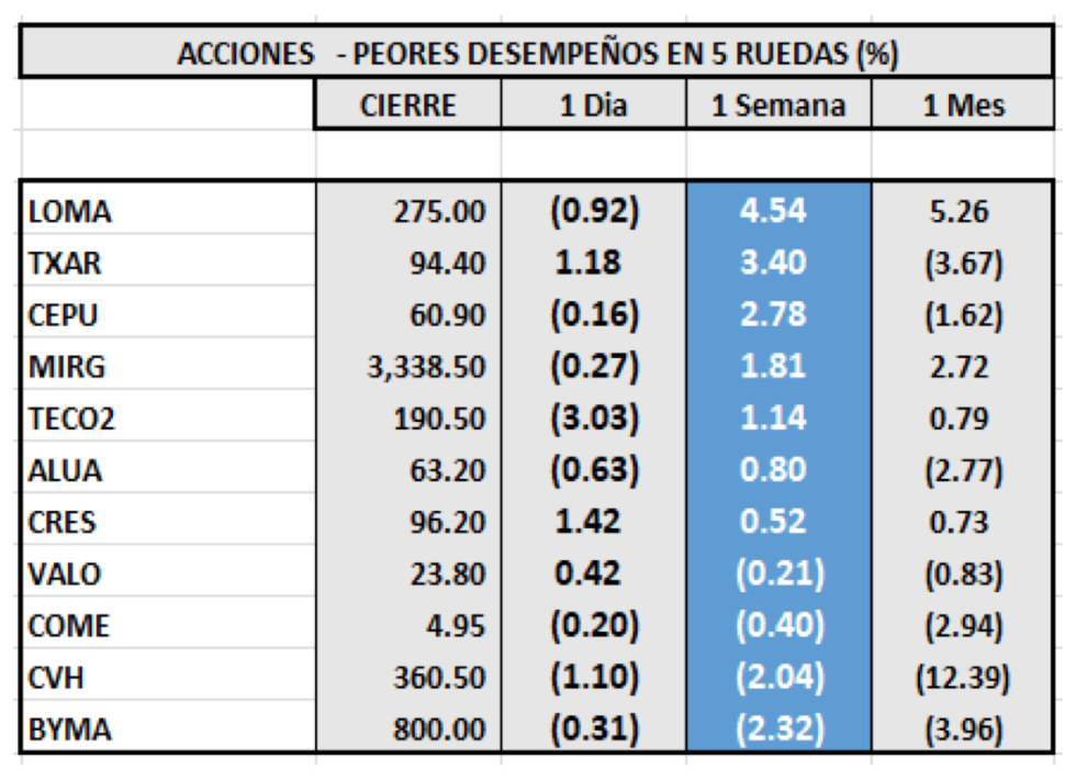 Índices bursátiles - Acciones de peor desempeño al 1 de octubre 2021