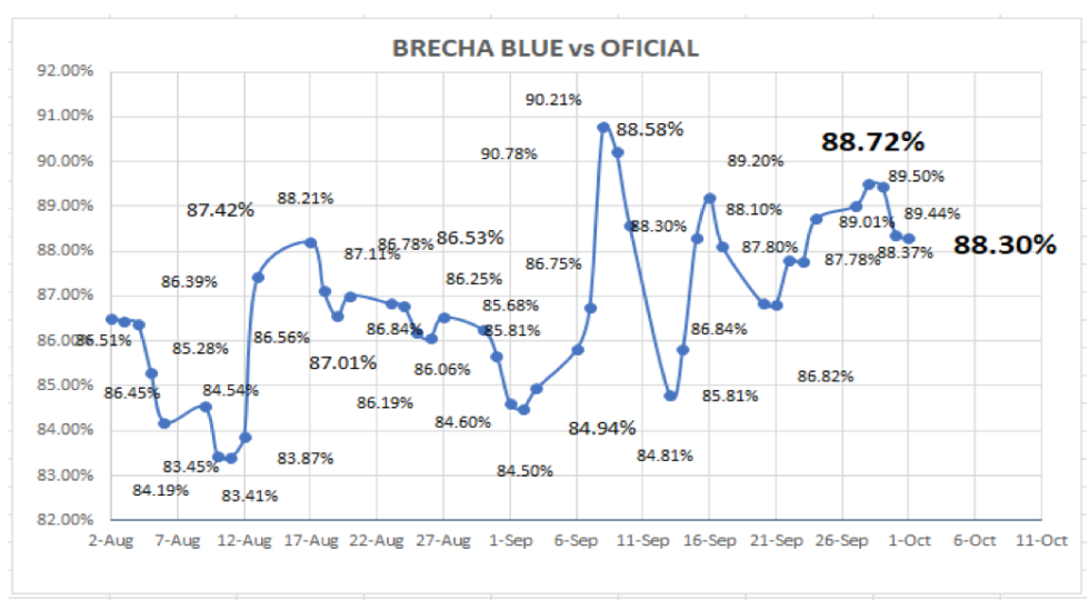 Cotizaciones del dólar al 1 de octubre 2021