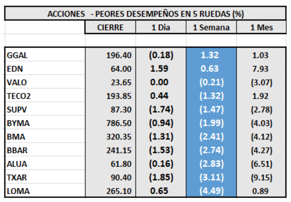 Índices bursátiles - Acciones de peor desempeño al 7 de octubre 2021