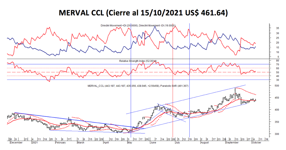 Índices bursátiles - MERVAL CCL al 15 de octubre 2021