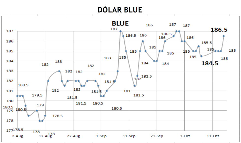 Cotizaciones del dolar en argentina al 15 de octubre 2021