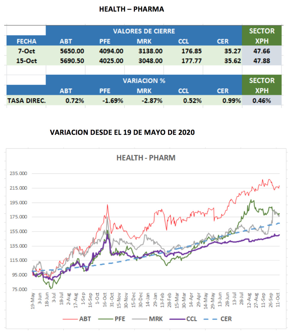 CEDEARs - Evolución al 15 de octubre 2021 