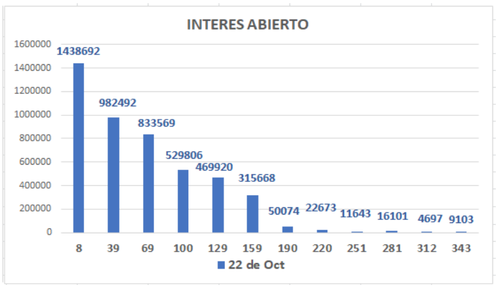 Variación de las cotizaciones del dólar al 22 de octubre 2021