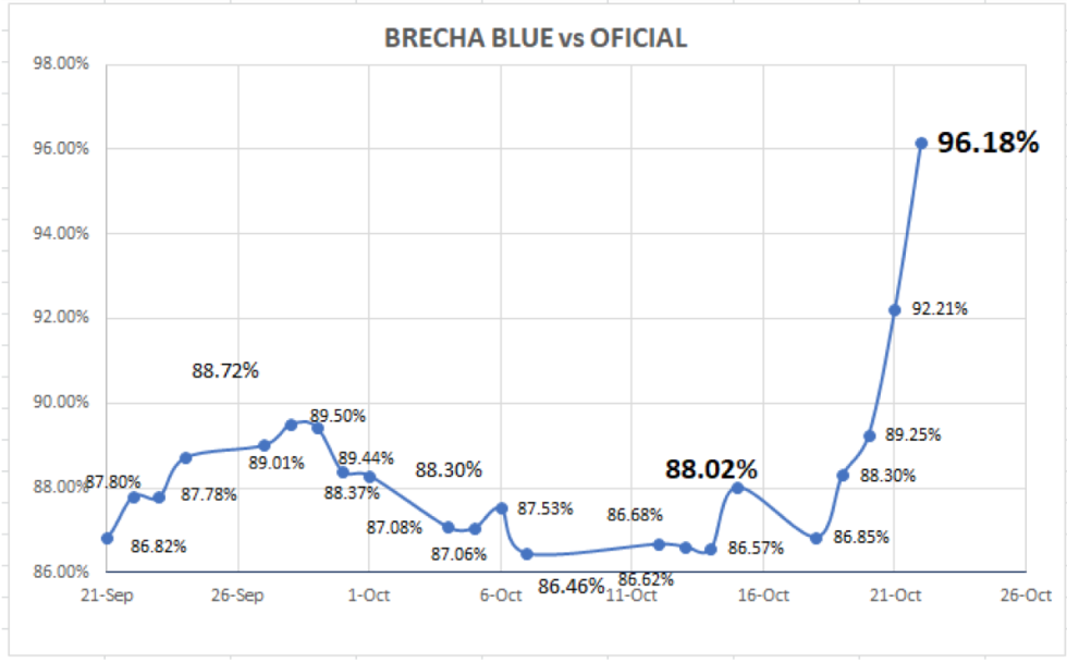 Variación de las cotizaciones del dólar al 22 de octubre 2021